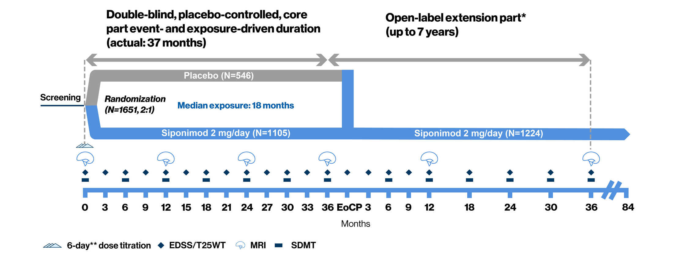EXPAND-Study design | Siponimod US Safety Site