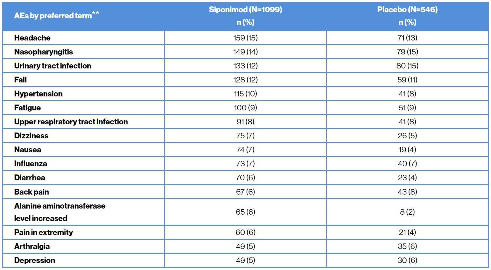 Most common adverse events