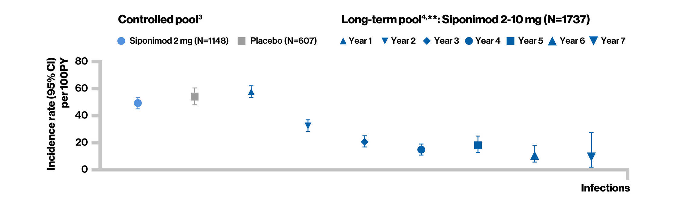 Incidence rate of infections