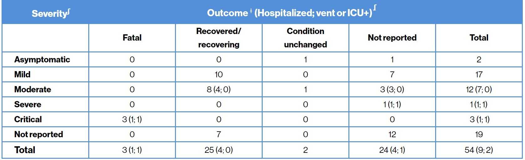 COVID-19 severity and outcome