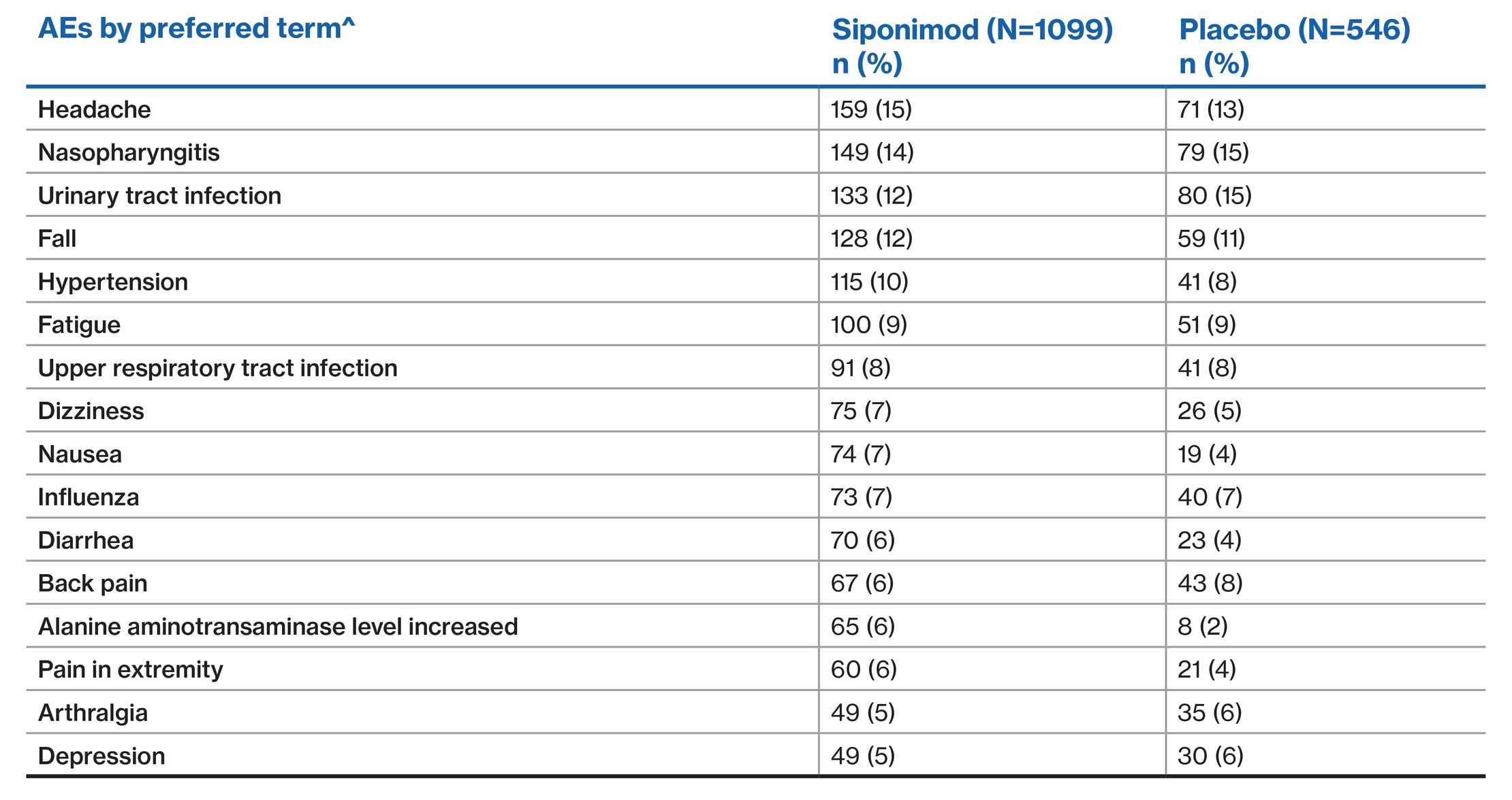 Table - EXPAND population Most common-v