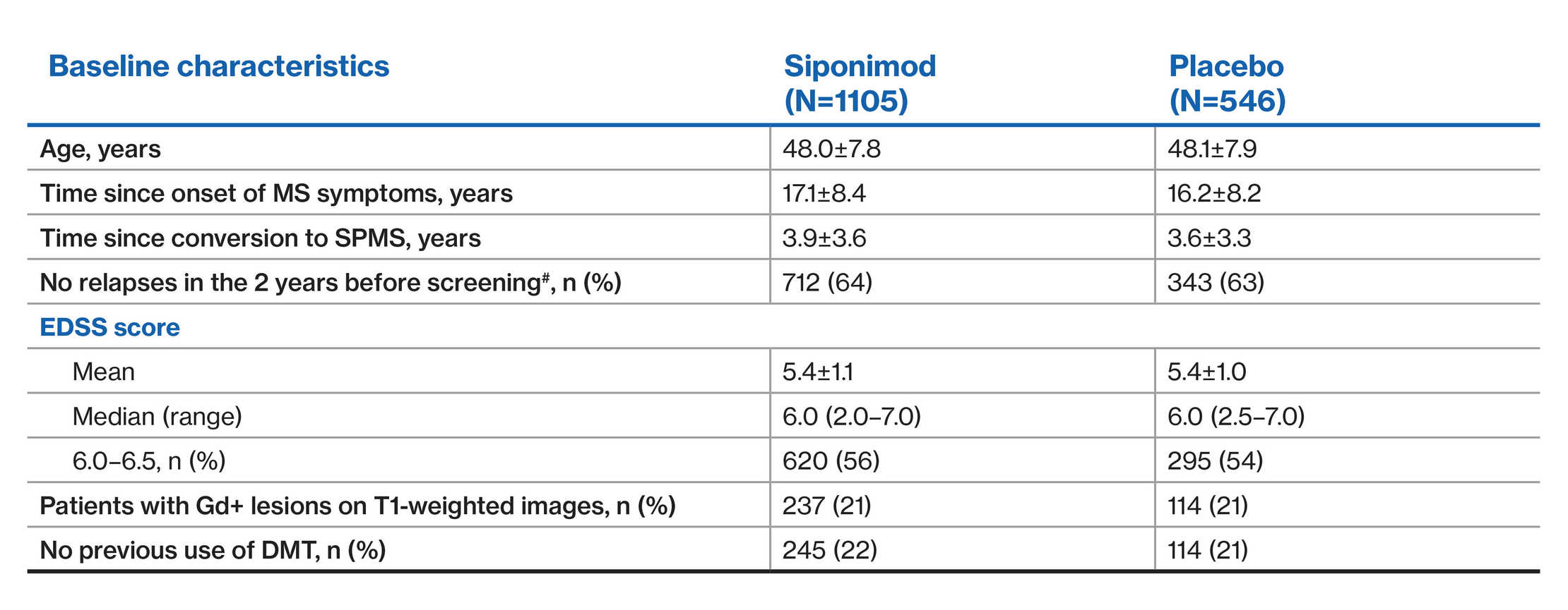 Table - EXPAND population Patients-v