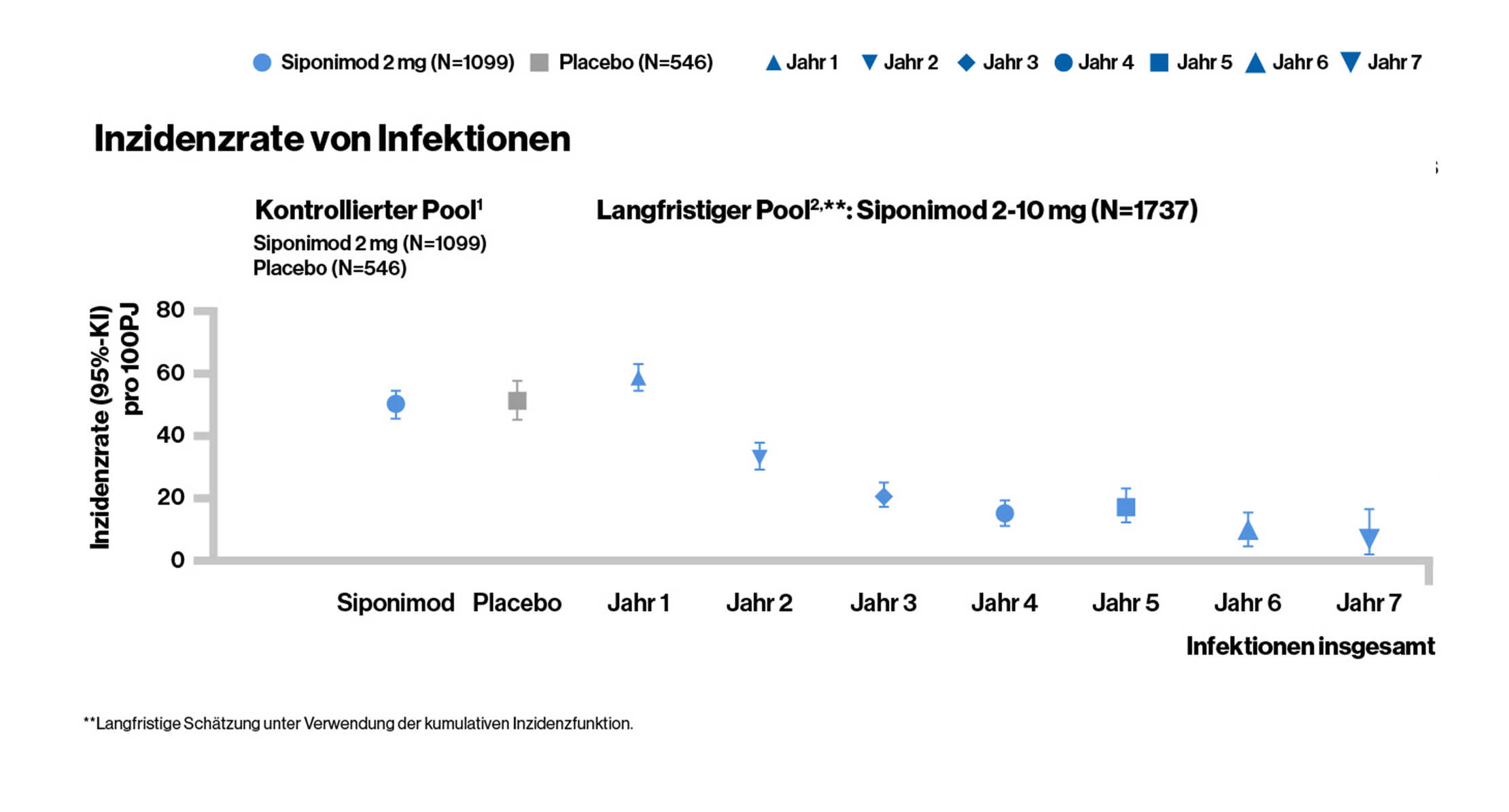 Incidence rate of infections-1