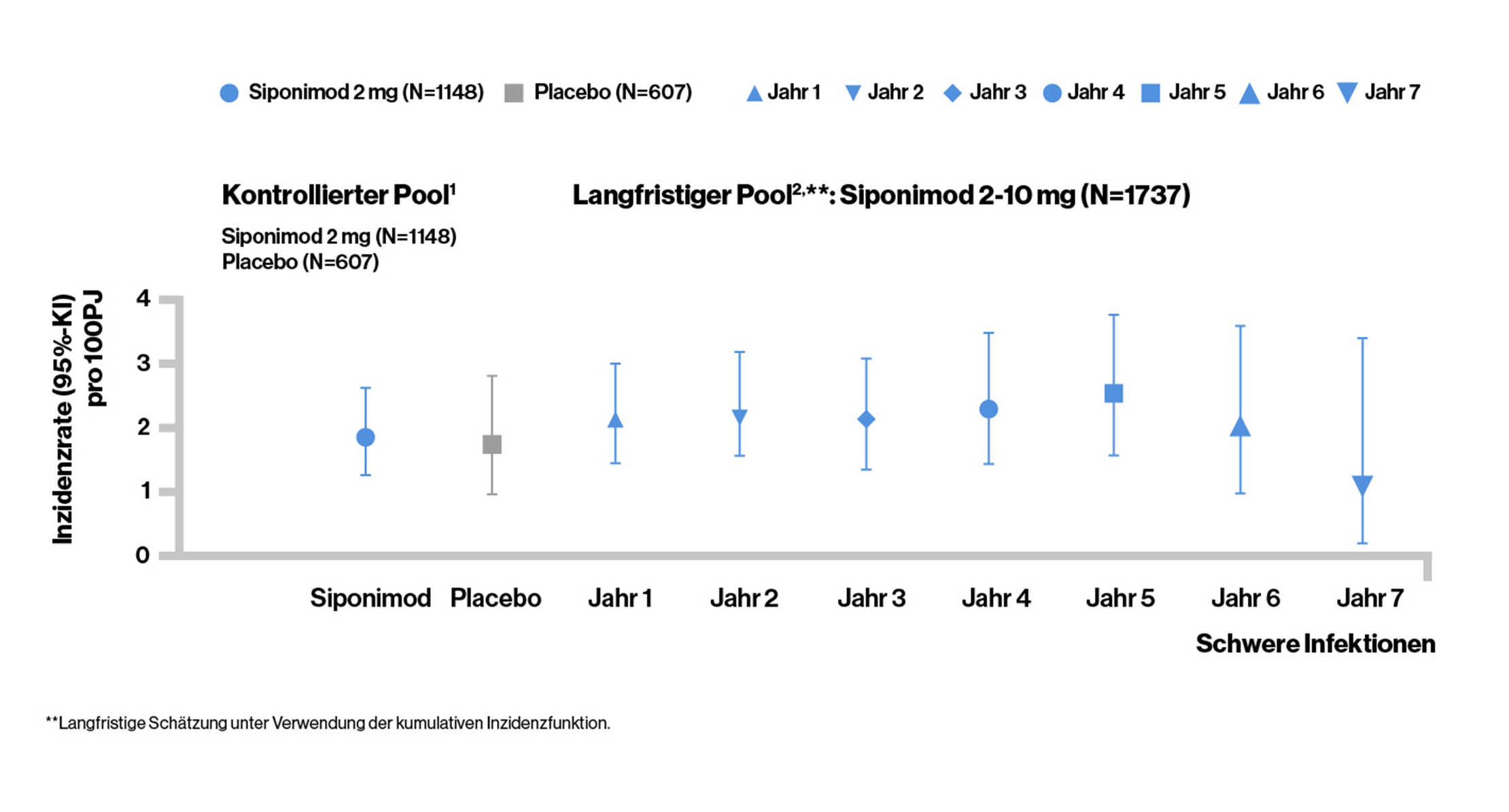 Incidence rate of infections-2
