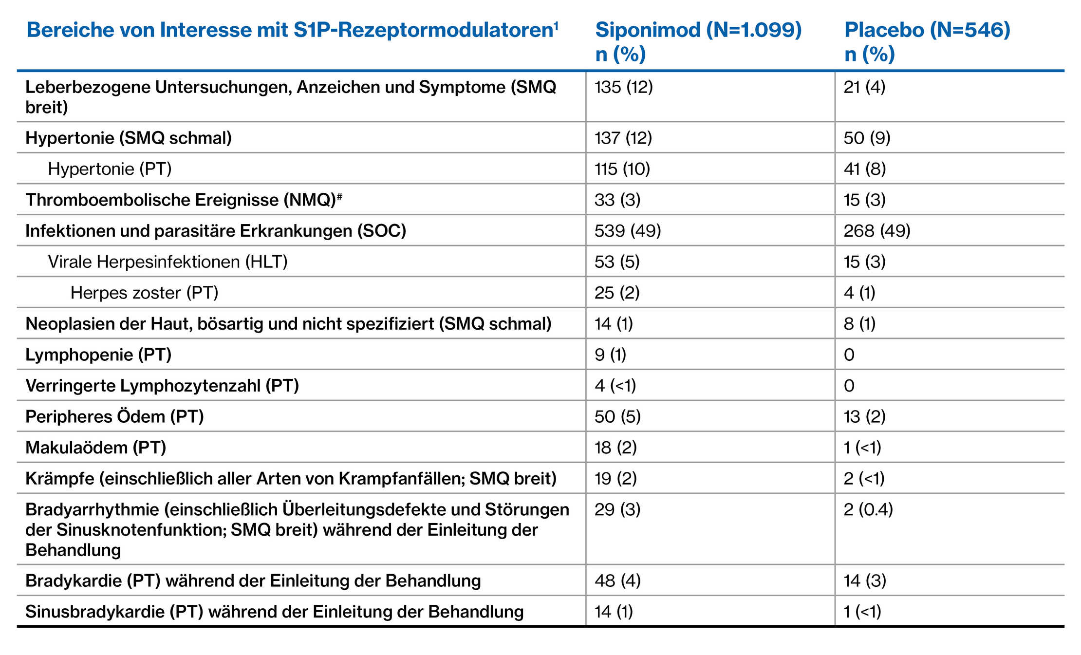Table 4
