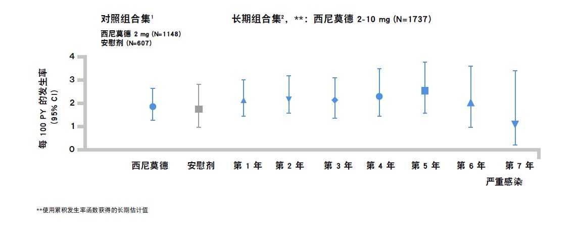 Infections Chinese 2