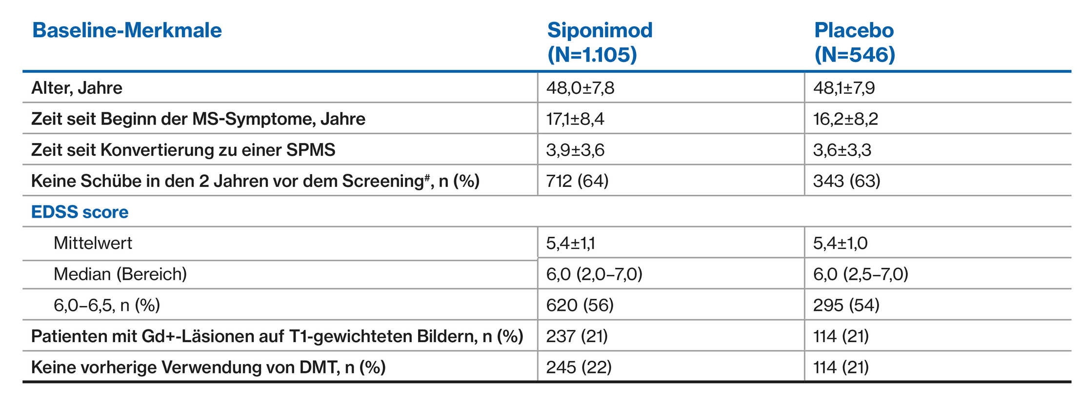 Table 3