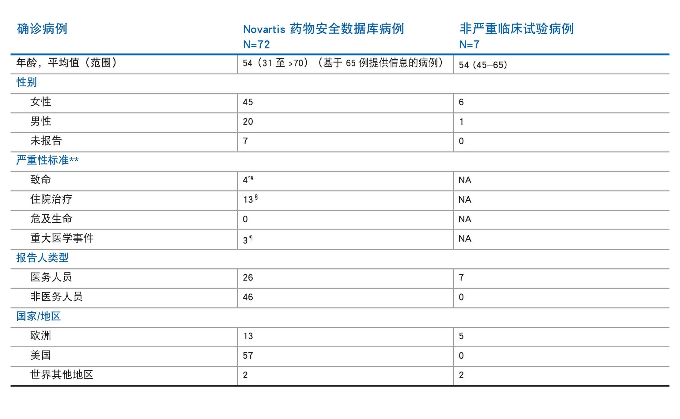 Covid Chinese table 1