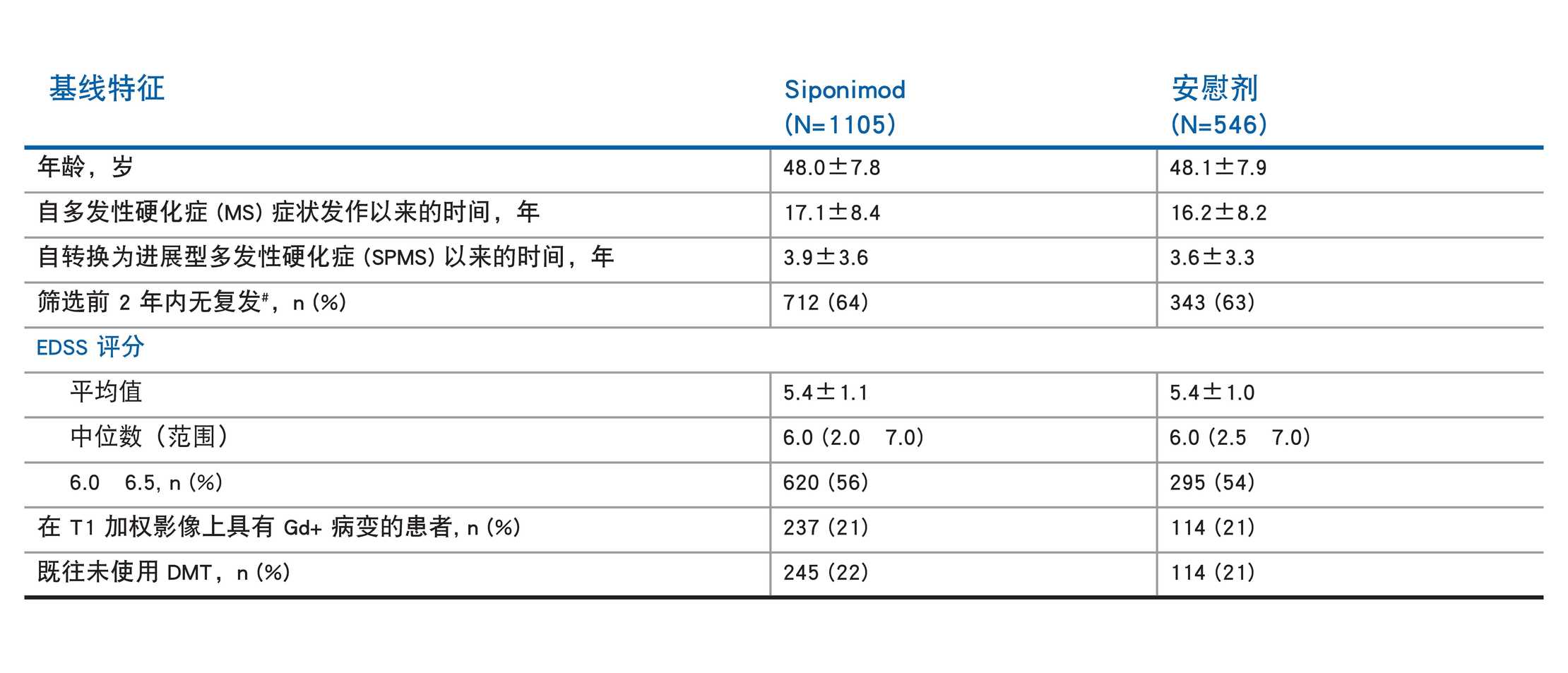 Table 1