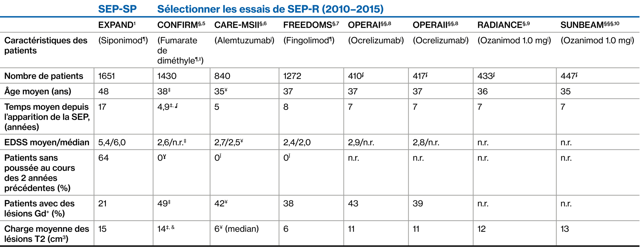 Expand table French