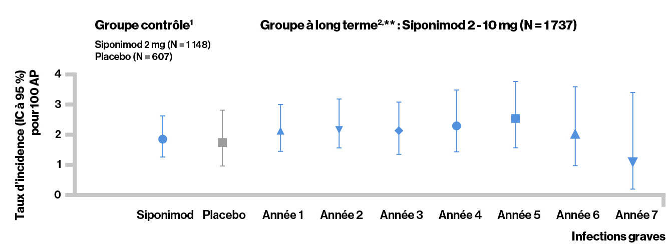 Incidence rate of infections 2